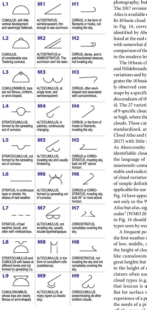 Image result for Common Weather Map Symbols
