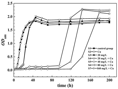 Evaluation of Single and Joint Toxicity of Perfluorinated Carboxylic ...
