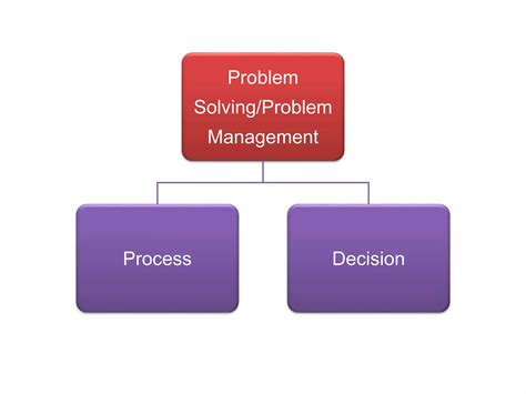 Image result for Problem Solving Decision-Making Process