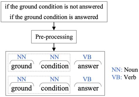 Automated Conditional Statements Checking for Complete Natural Language ...