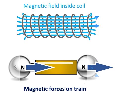 Magnetic train | IOPSpark