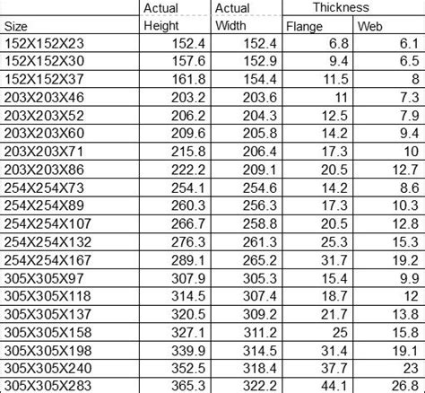 Image result for Structural Steel Sizes Chart