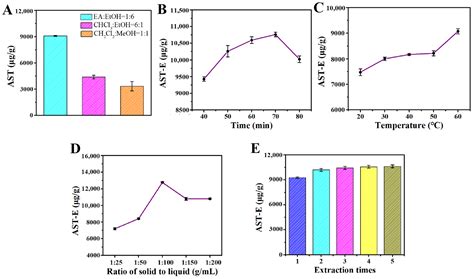 Extraction of Astaxanthin from Haematococcus pluvialis and Preparation ...