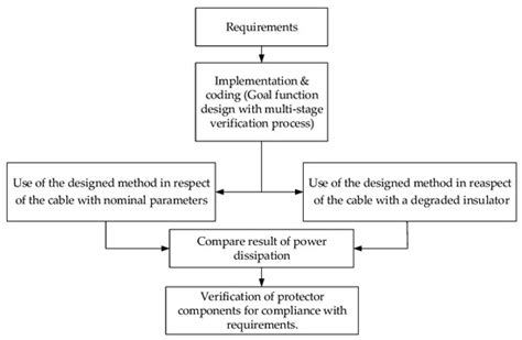 The Effect of Cable Aging on Surge Arresters Designed by Genetic Algorithm