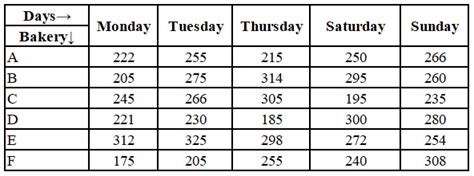 [Solved] The table below shows the number of cakes sold by six ...
