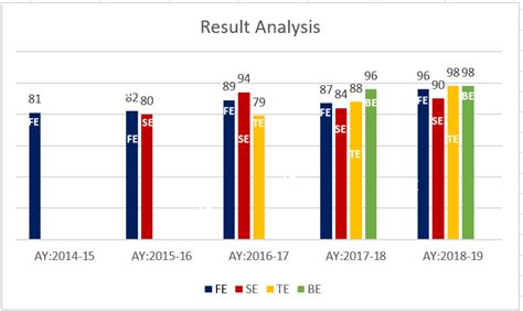 Result Analysis IT | APSIT