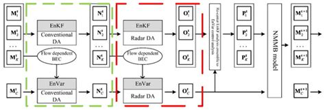 Rapid Update with EnVar Direct Radar Reflectivity Data Assimilation for ...