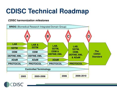Image result for CDISC Terminology