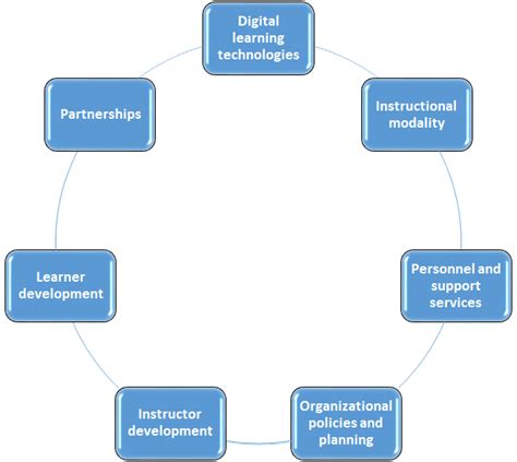 Digital Learning Ecosystem 的图像结果