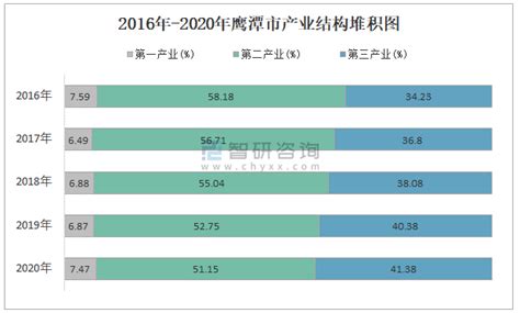 2016-2020年鹰潭市地区生产总值、产业结构及人均GDP统计_地区宏观数据频道-华经情报网