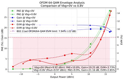 A 60-GHz Current Combining Class-AB Power Amplifier in 22 nm FD-SOI CMOS
