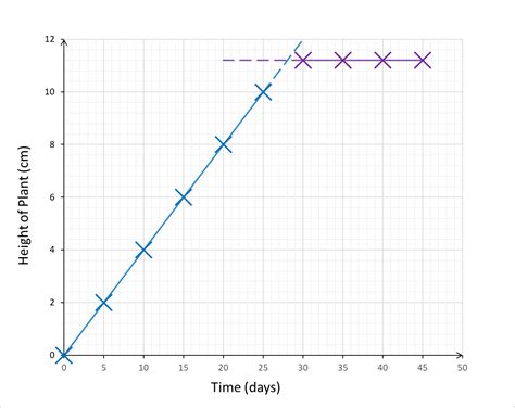 Image result for Drawing Line Graphs in Science