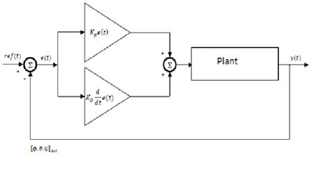 Image result for PD Controller Tutorial