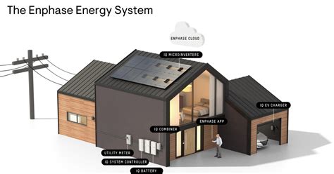 Обзор акций Enphase Energy (NASDAQ:ENPH) — Teletype
