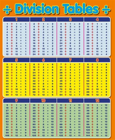 Image result for Math Division Table Chart