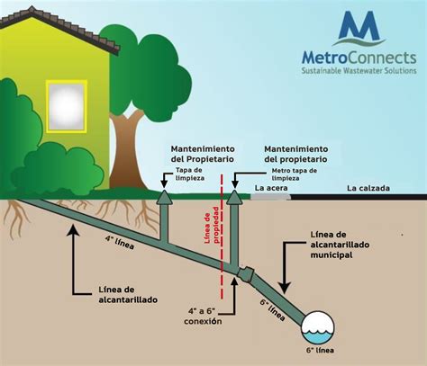 ¿Problemas de plomería? - MetroConnects