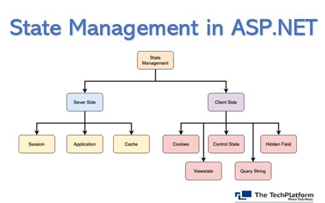 State Management in .Net 的图像结果