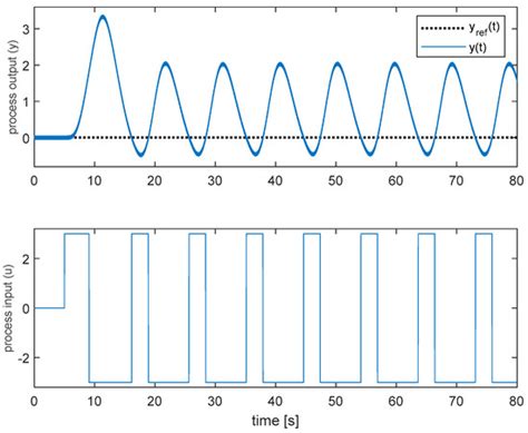 Improved Continuous-Cycling Method for PID Autotuning