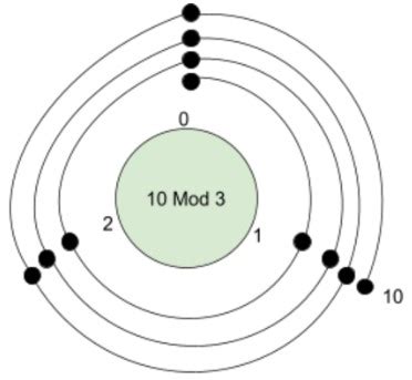 Image result for How to Calculate Modulo