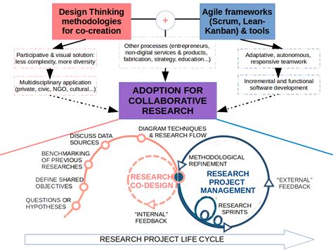 Collaborative Research Development Model 的图像结果