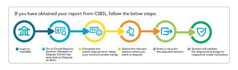 FAQs – Free CIBIL Score and Report | CIBIL
