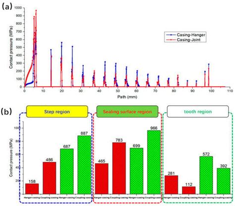 Research on Thread Seal Failure Mechanism of Casing Hanger in Shale Gas ...