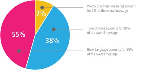 Body Language Pie-Chart 的图像结果