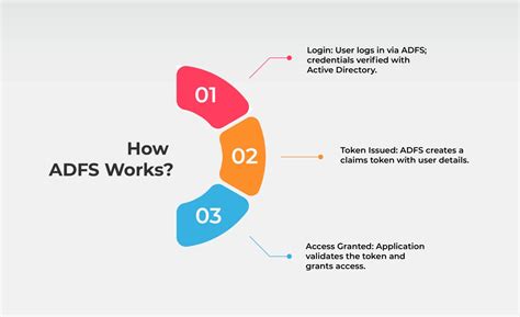 Image result for Active Directory Federation Services ADFS Authentication