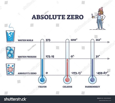 300 Celsius Fahrenheit Chart Royalty-Free Photos and Stock Images ...