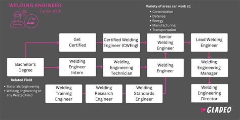 Career or Job Opportunities as Welding Engineer | Gladeo