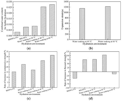 Properties of Cement-Based Materials with Low Water–Binder Ratios and ...