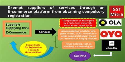 GST New Era in 2022: Important Changes effective 1st Jan, 2022
