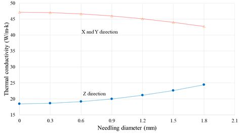 Effect of Needling Parameters and Manufacturing Porosities on the ...