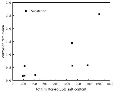 On-Site Electrochemical Detection of Corrosion in Substation Grounding ...