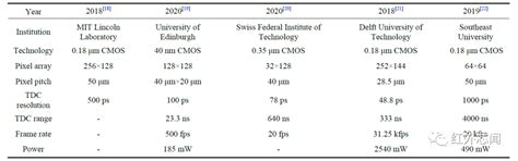 综述：SPAD阵列读出电路关键技术与发展趋势-电子工程专辑