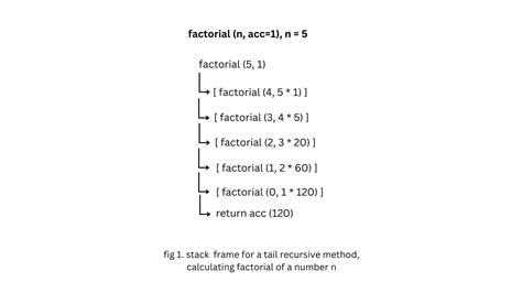 Image result for Tail Recursion Animation