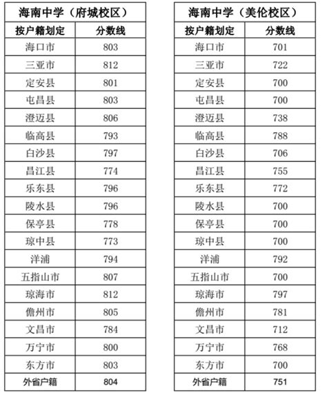 海南中学录取分数线（2021年+2020年）- 海口本地宝
