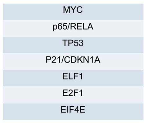 PRMT5 Inhibition as a Potential Strategy for KRAS Mutant CRC ...