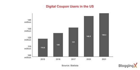 30+ Digital Coupon Statistics Show Coupons Are Forever in Demand