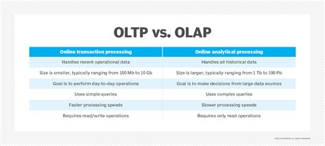 Image result for OLTP Tutorial