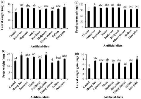 Suitability of Artificial Diets Containing Various Types of Pollen ...