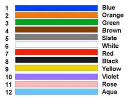 Image result for Fiber Color Code 6-Core