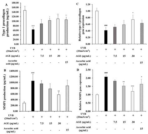 Acer tataricum subsp. ginnala Inhibits Skin Photoaging via Regulating ...
