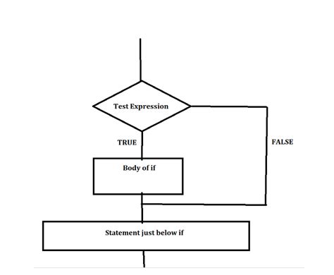 If Else Statement Java 的图像结果
