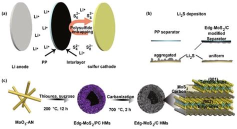 Electrochemical Energy Storage Materials