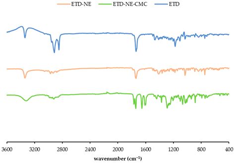 Nanoemulsions as a Promising Carrier for Topical Delivery of Etodolac ...