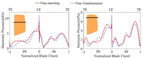 An Efficient Approach for Predicting Resonant Response with the ...