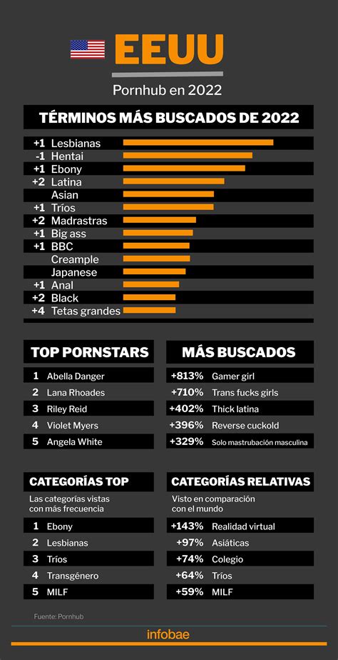 Pornhub reveló el consumo porno más popular en el mundo… | Nuestras ...