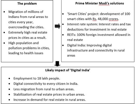 Digital India initiative brings new hope to the real estate industry