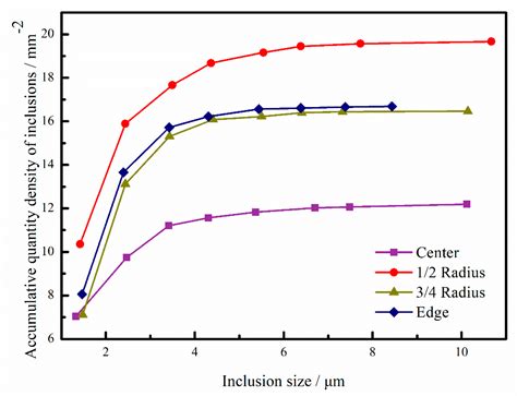Study on Inclusions Distribution and Cyclic Fatigue Performance of Gear ...